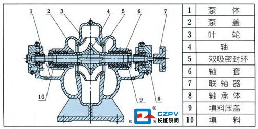 單級雙吸離心泵的結(jié)構(gòu)圖