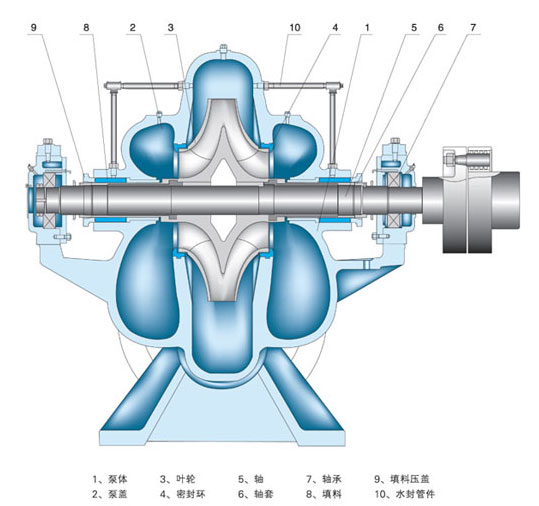 雙吸泵結構優(yōu)點
