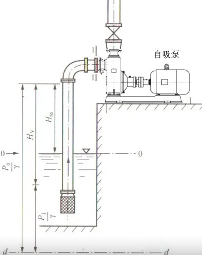 自吸泵實(shí)際能吸多高？
